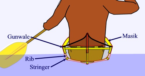 Transverse section through skin-on-frame kayak